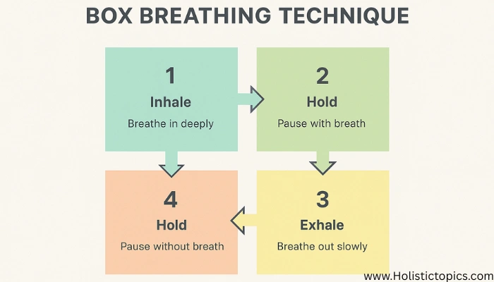 Box breathing technique diagram showing the four steps: inhale, hold, exhale, and hold in a square pattern.